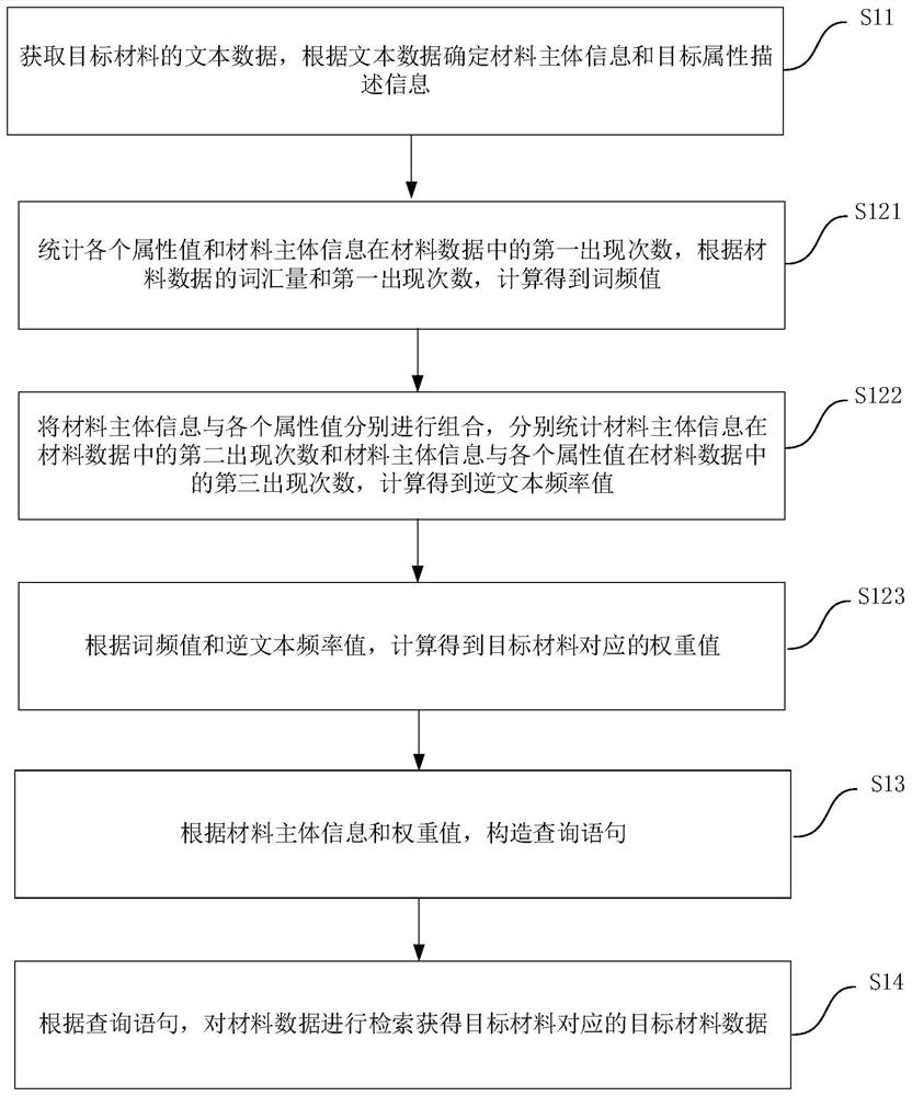 Target material matching method, device and apparatus, and readable storage medium