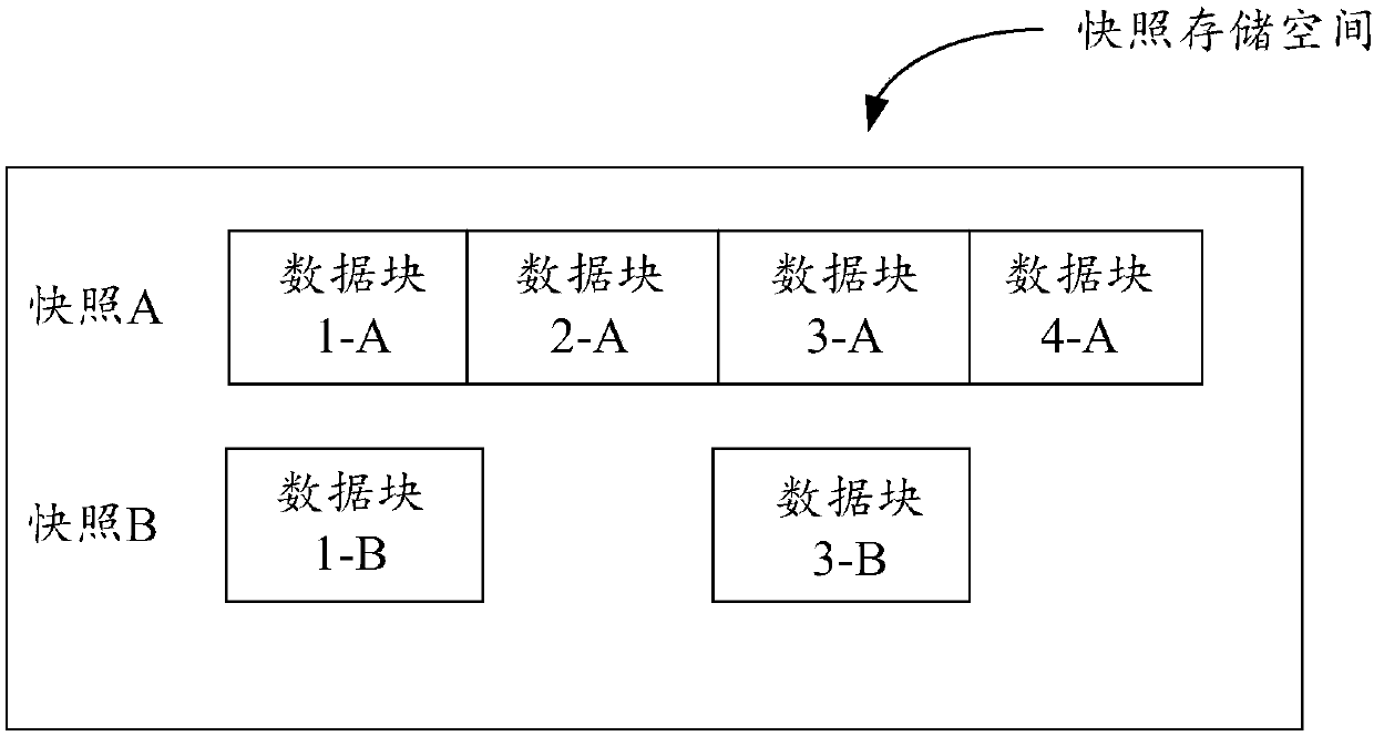 Snapshot data backup and deletion method, device and system