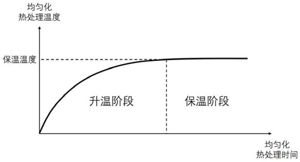 Homogenizing heat treatment method for 7xxx series aluminum alloy with low Cu content