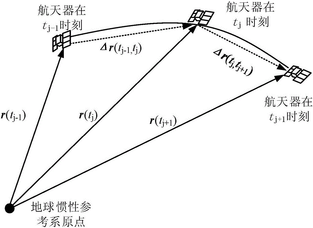 Method for determining orbit of spacecraft by using relative position increment