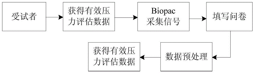 Psychological stress assessment method based on multi-physiological-parameter integration