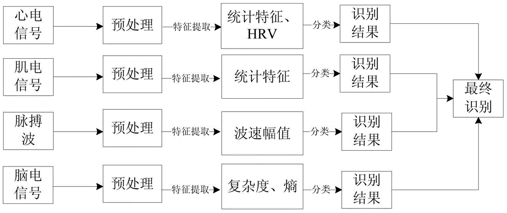 Psychological stress assessment method based on multi-physiological-parameter integration