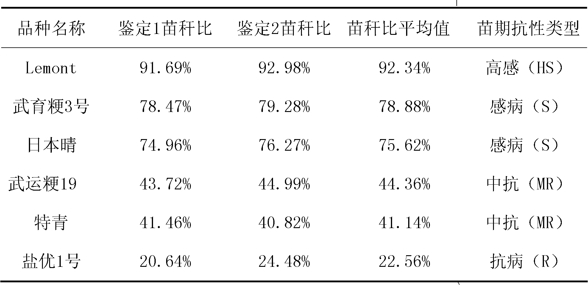 Method for quickly identifying resistance to banded sclerotial blight in rice seedling stage