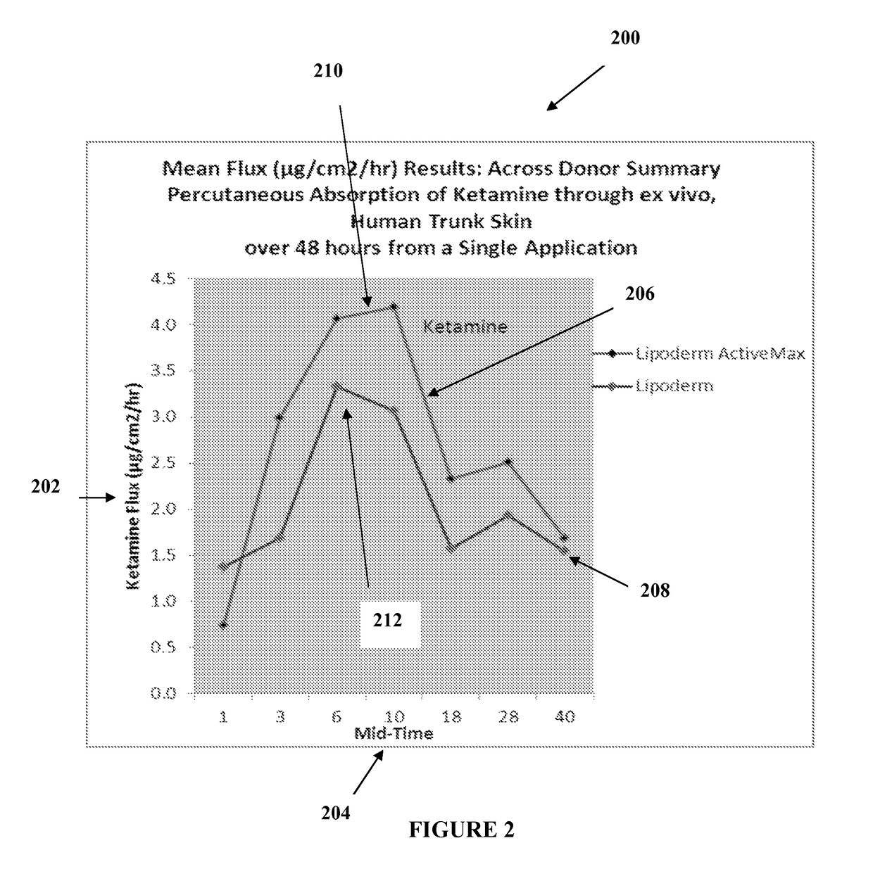 Compounded transdermal pain management