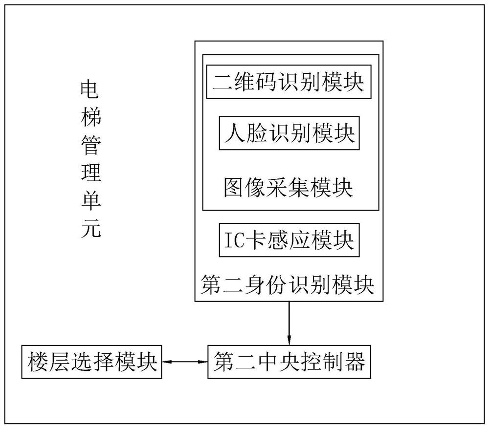 Building intelligent management system