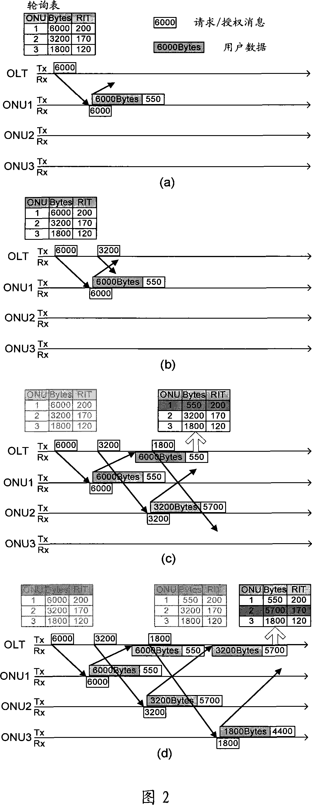 Dynamic bandwidth allocation device and method of passive optical network