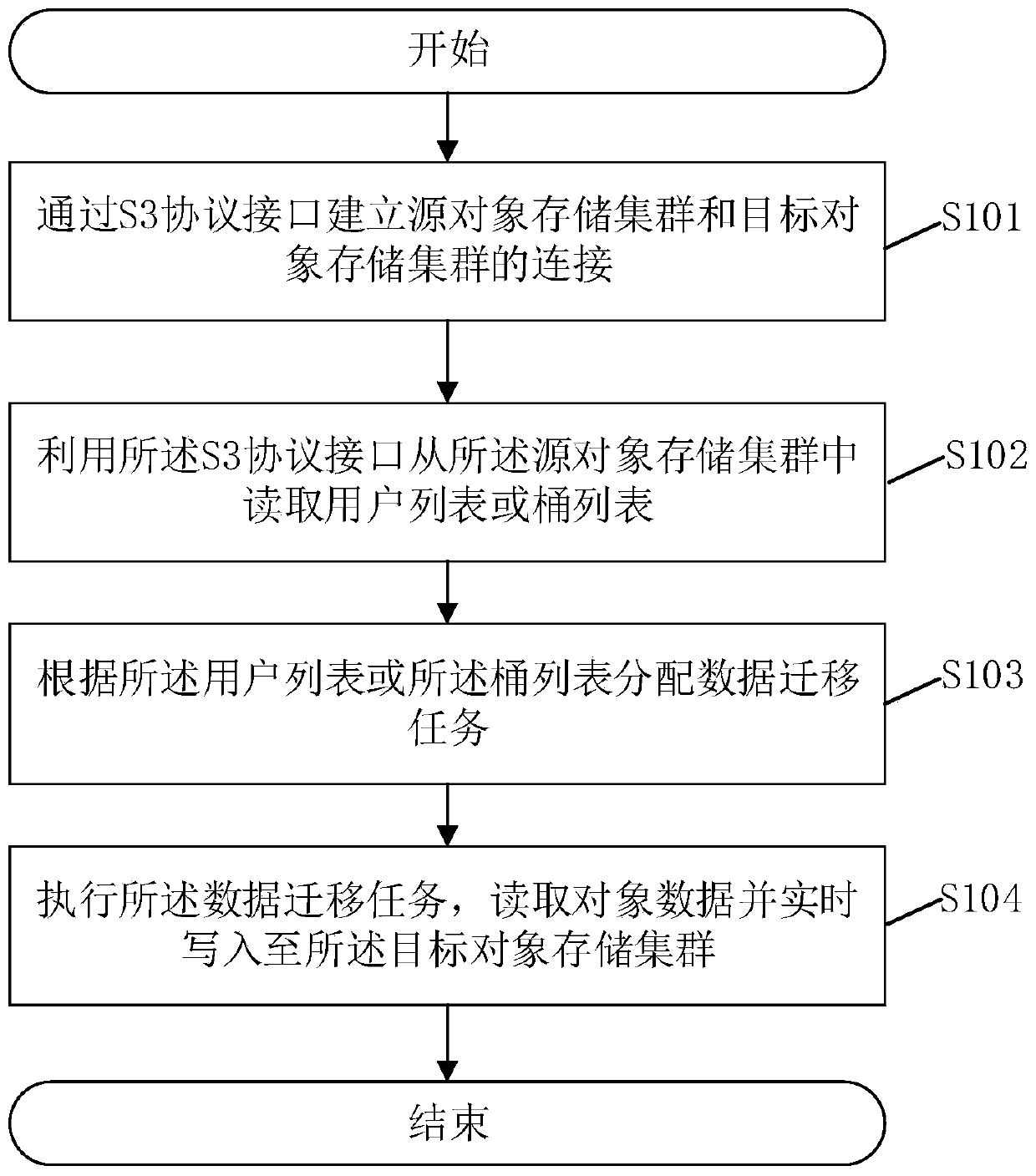 Data migration method and system, storage medium and data migration terminal