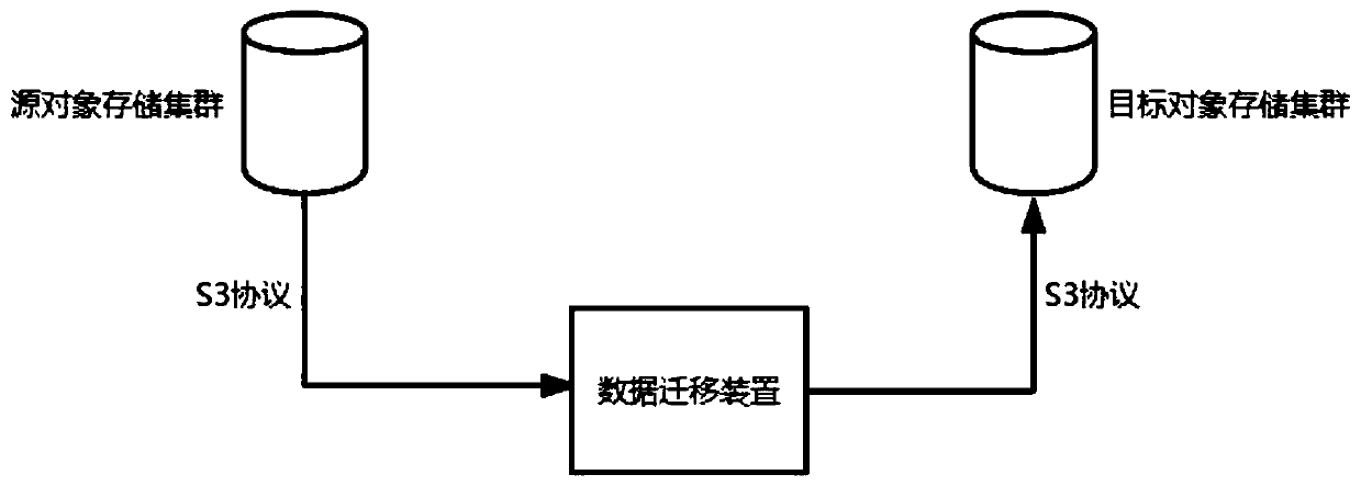 Data migration method and system, storage medium and data migration terminal