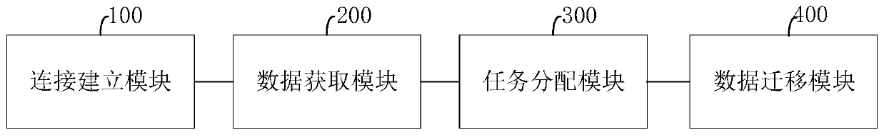 Data migration method and system, storage medium and data migration terminal