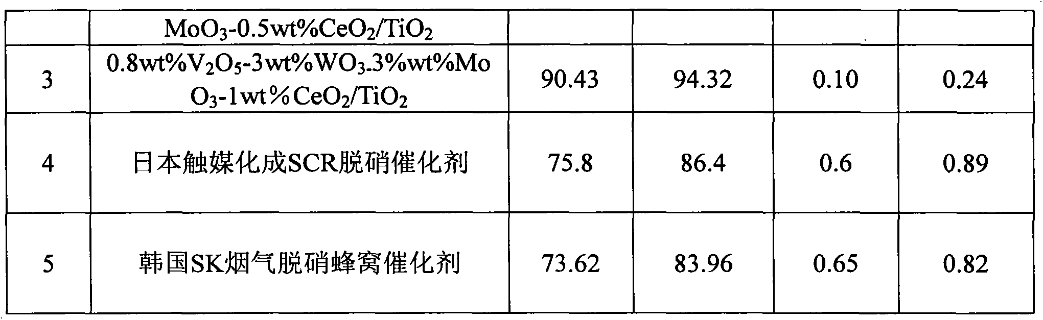 Denitration catalyst and preparation method thereof