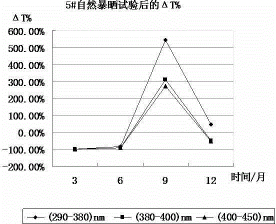 Detection method for quickly evaluating weatherability of coating