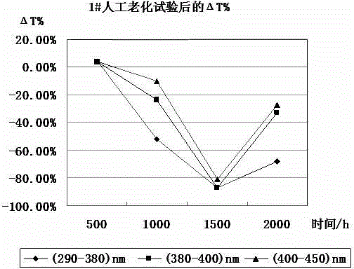 Detection method for quickly evaluating weatherability of coating