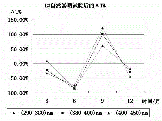 Detection method for quickly evaluating weatherability of coating