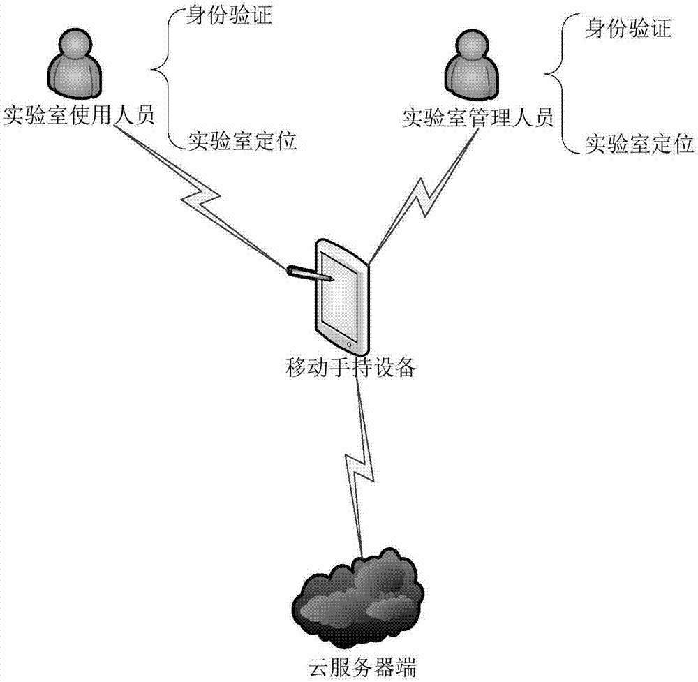 High-safety opened type laboratory access control management system and method based on mobile equipment