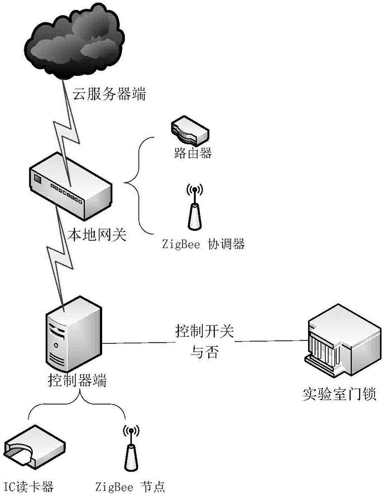 High-safety opened type laboratory access control management system and method based on mobile equipment