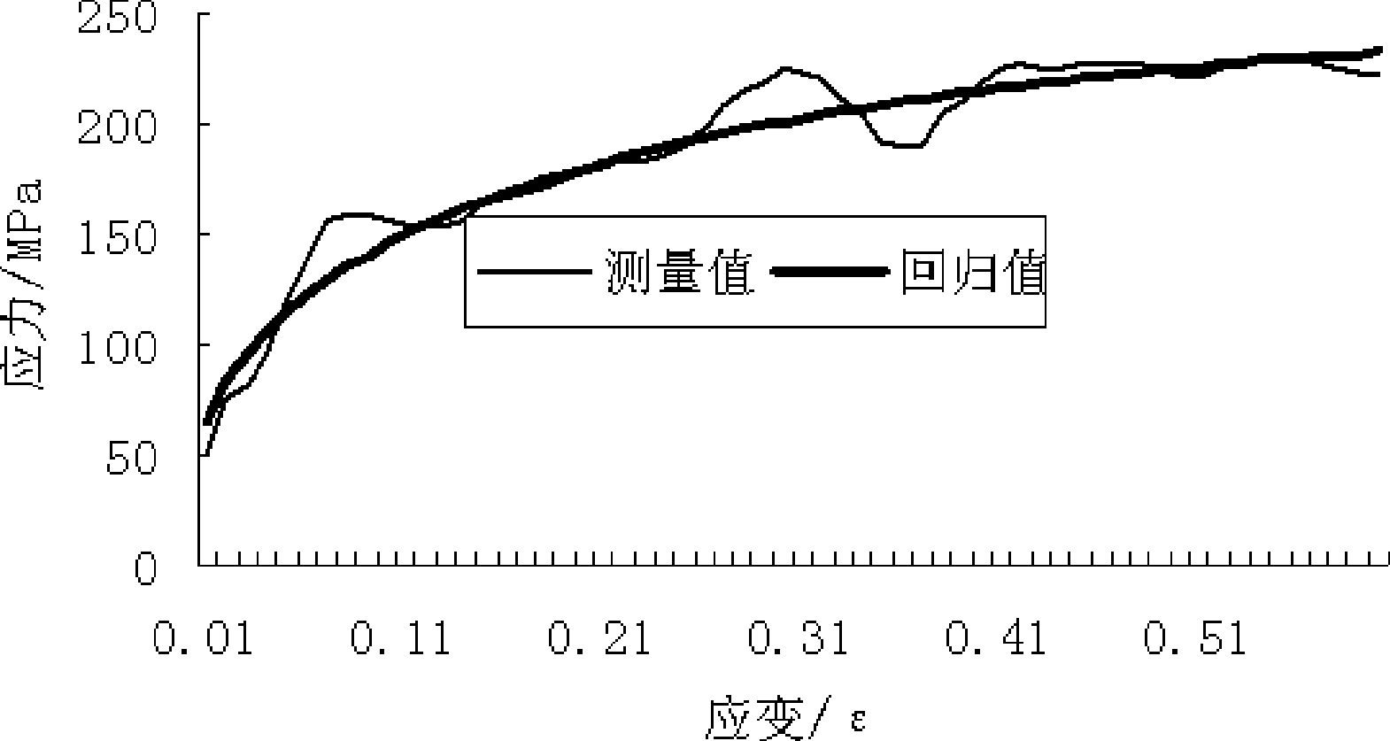 Method for controlling middle, low grade electric steel rolling using conventional rolling model