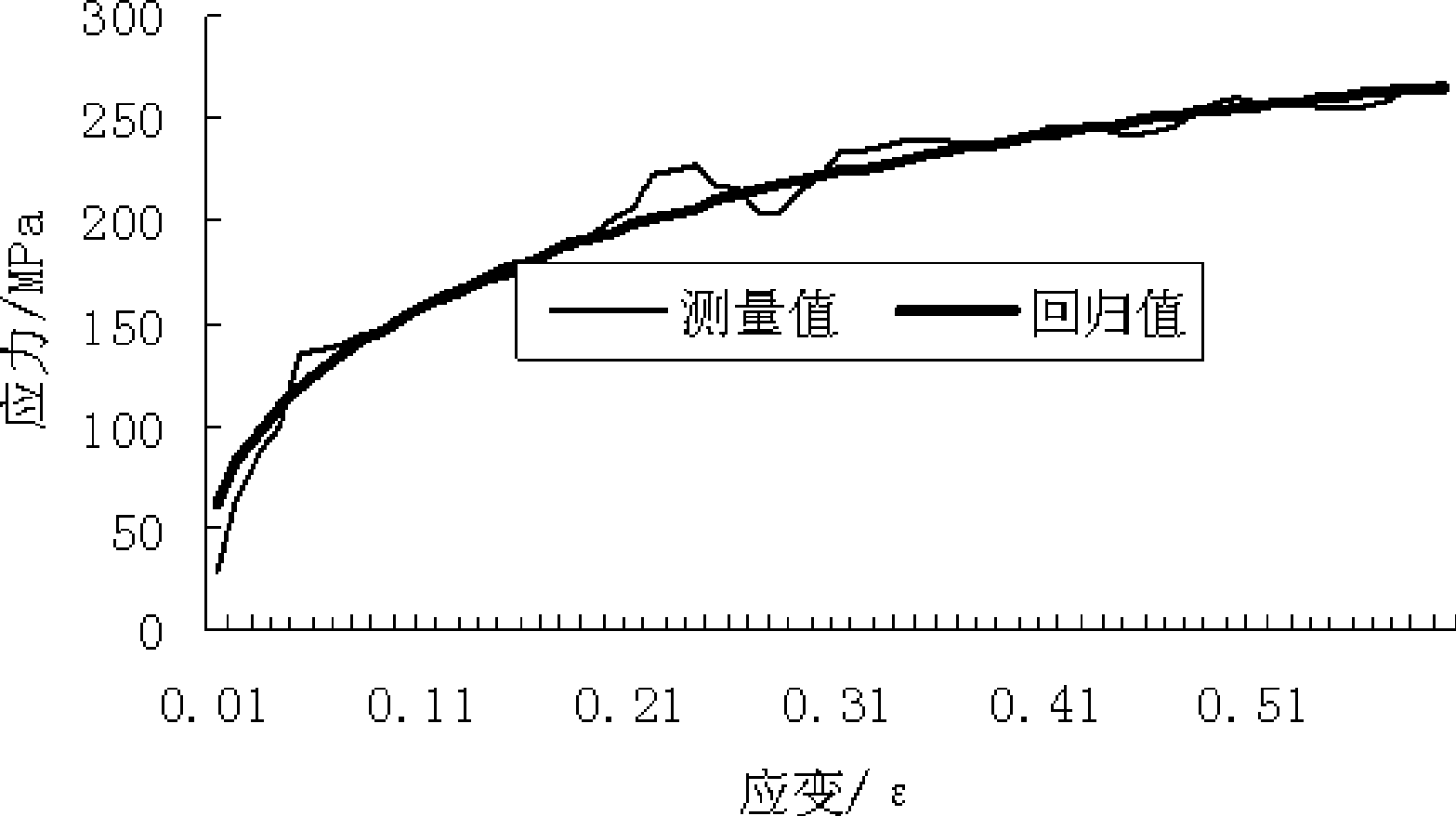 Method for controlling middle, low grade electric steel rolling using conventional rolling model