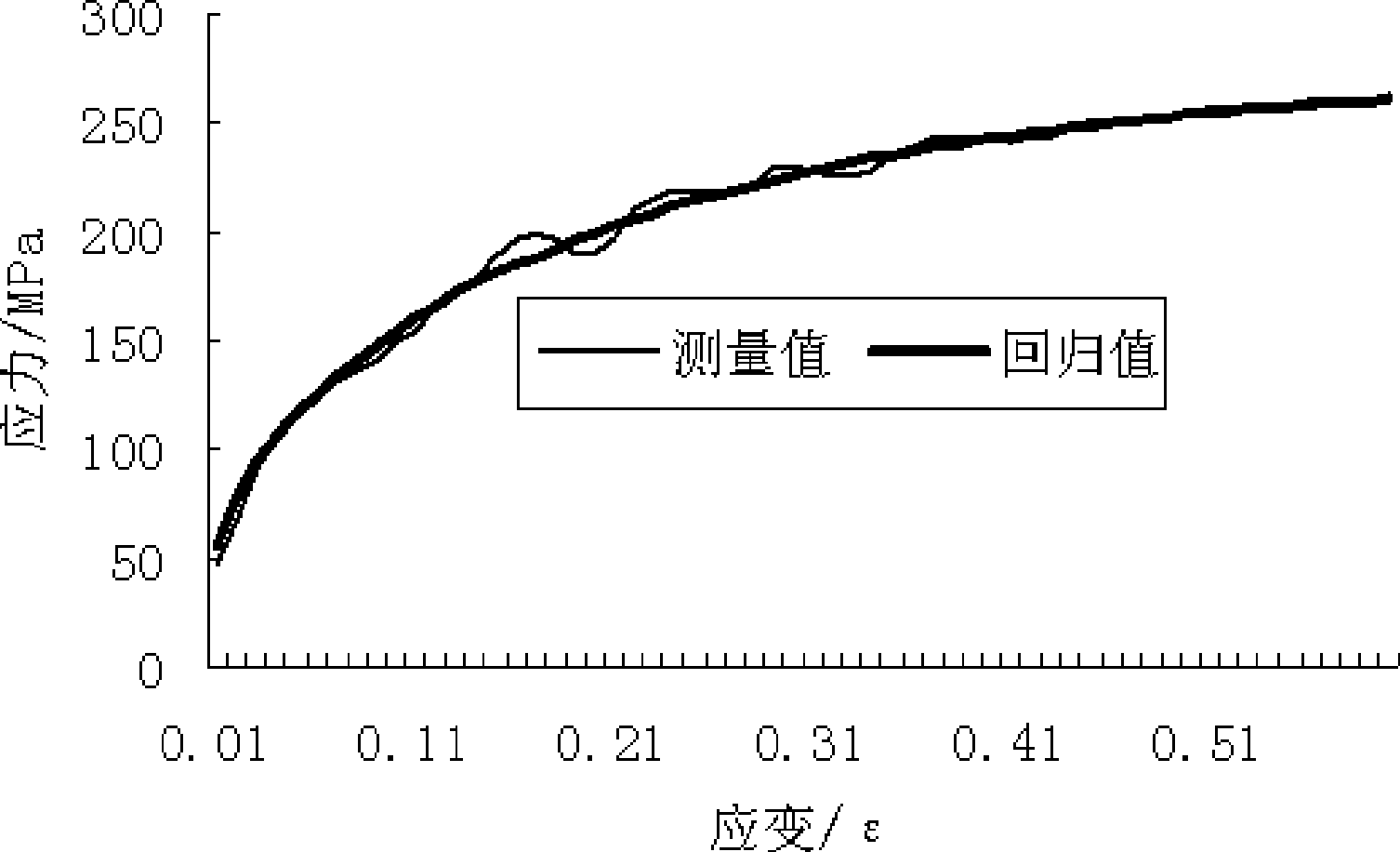 Method for controlling middle, low grade electric steel rolling using conventional rolling model