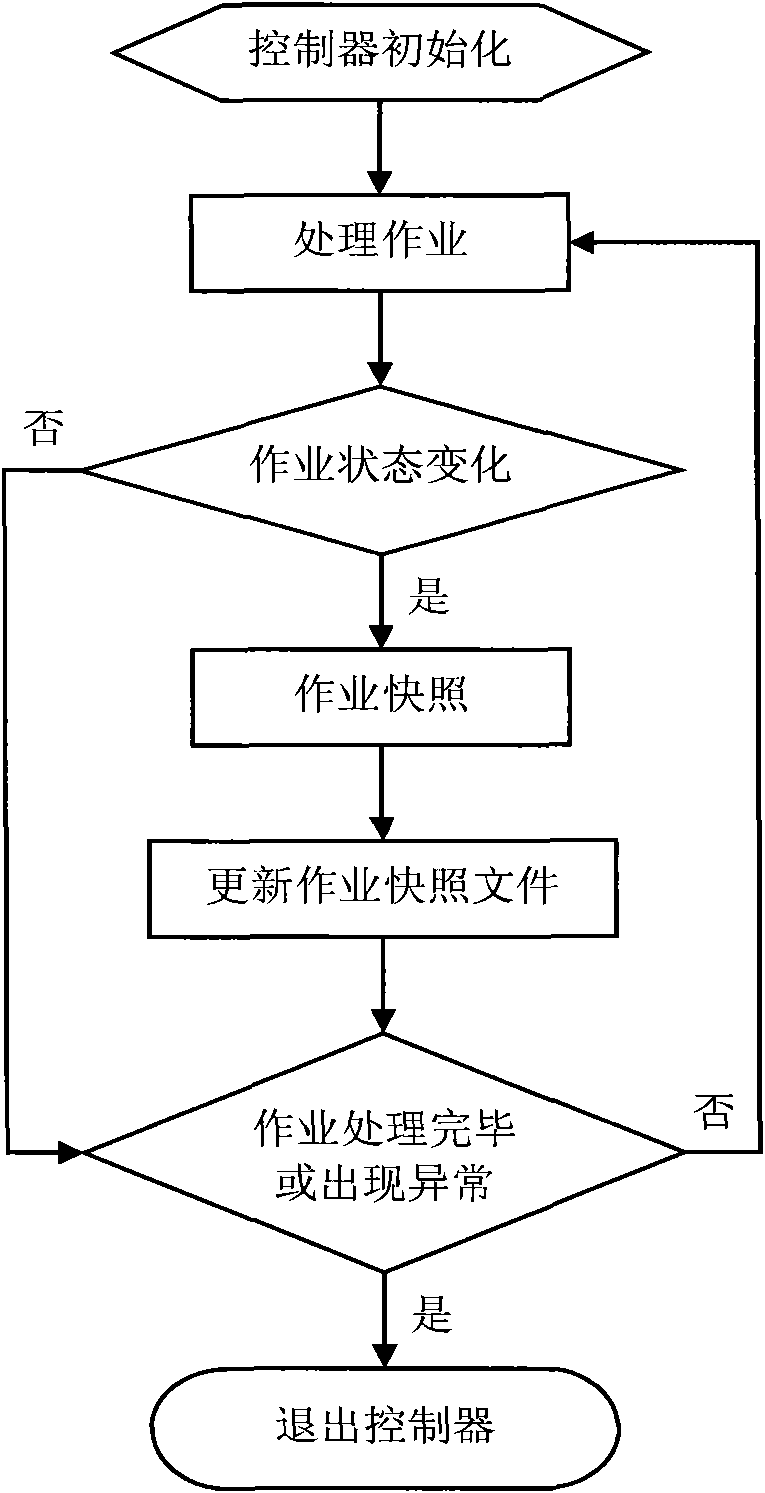 Job processing method for printer controller and printer controller