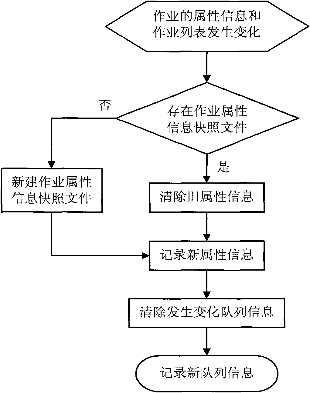 Job processing method for printer controller and printer controller