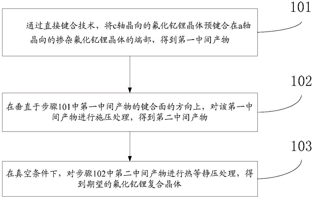 Yttrium lithium fluoride composite crystal and preparation method thereof