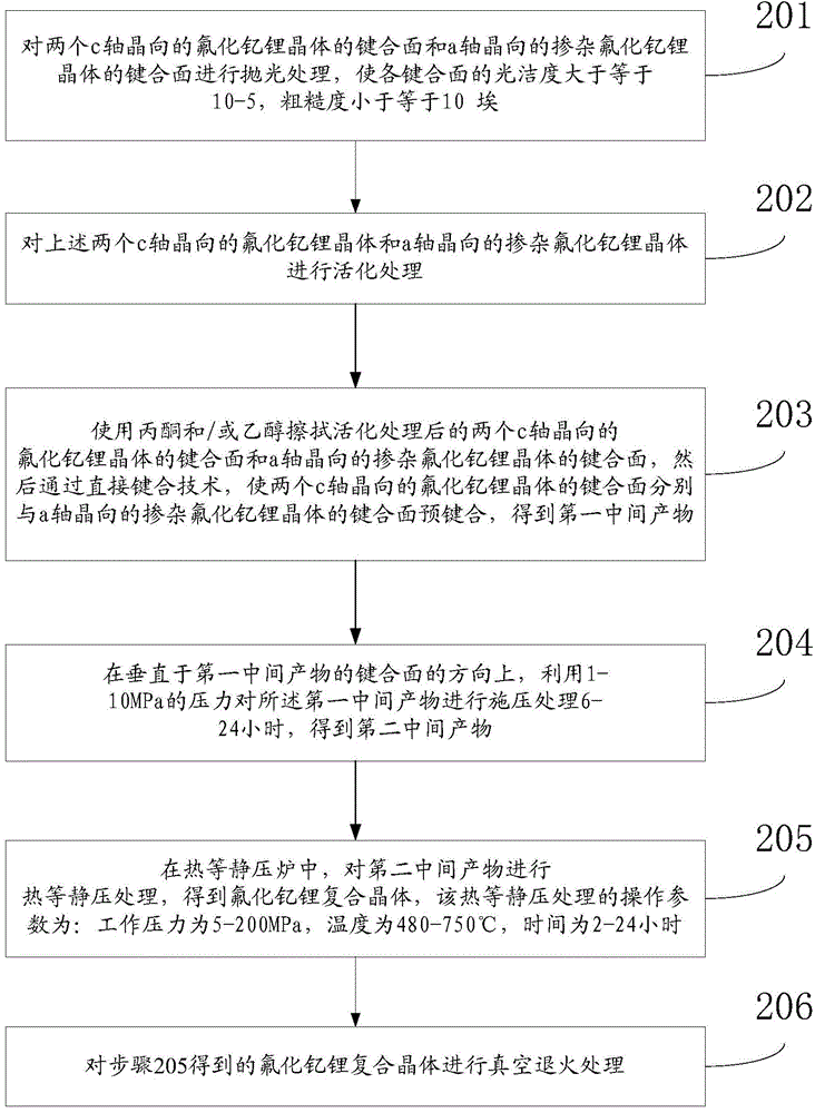 Yttrium lithium fluoride composite crystal and preparation method thereof