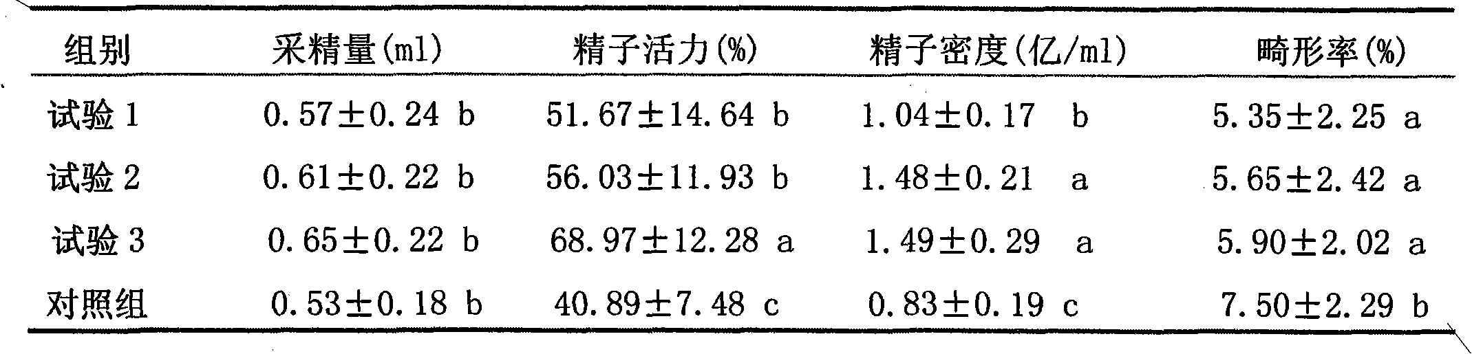 Anti-heat stress feed additive for improving reproductive function of male rabbits