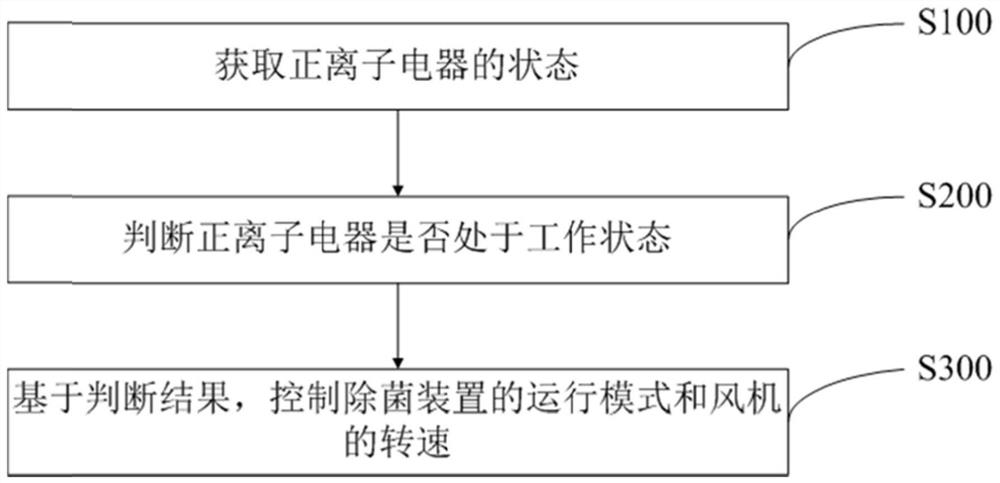 Control method of air conditioner