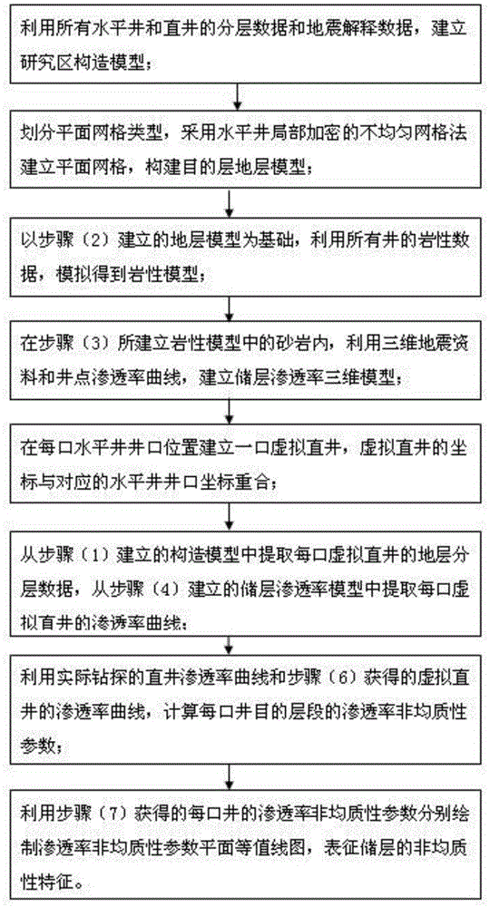 Reservoir heterogeneity characterization method under regular development well pattern of horizontal wells