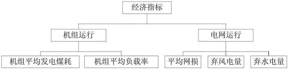 A method for comprehensive performance evaluation of day-ahead power generation plan