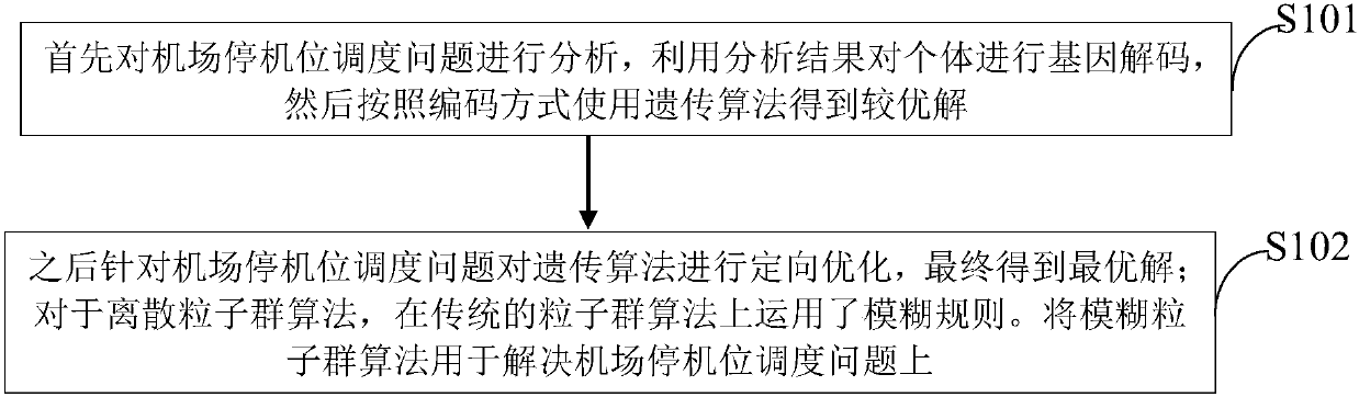 Airport gate position dispatching method and system based on hyper-heuristic method