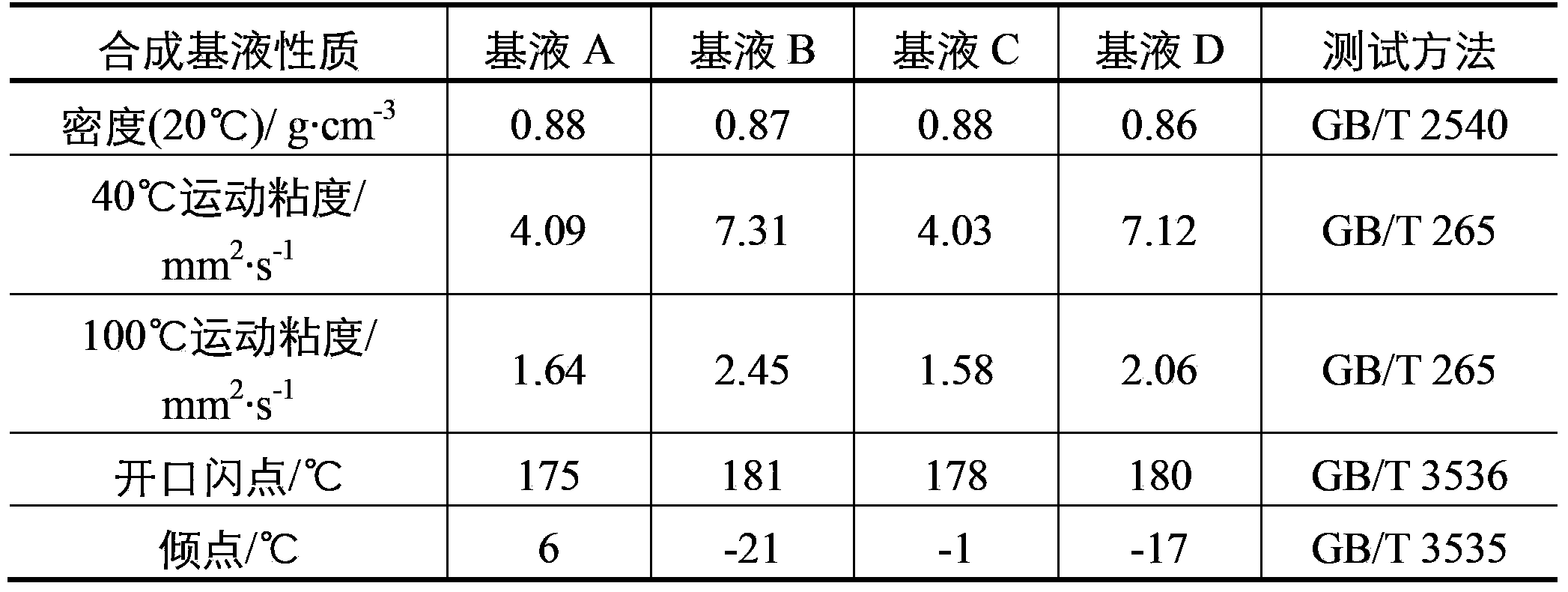 A drilling fluid and a method of improving fluid loss reduction performance of the drilling fluid