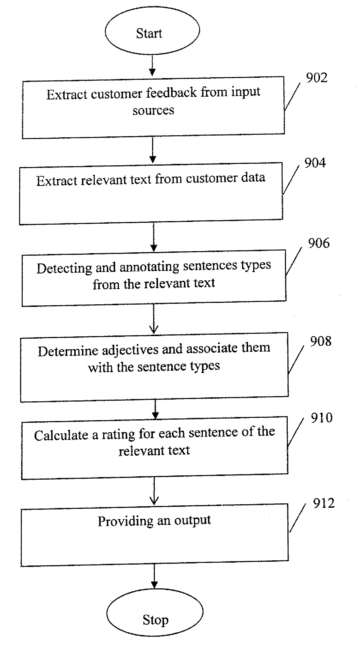 Method and system for semantic analysis of unstructured data