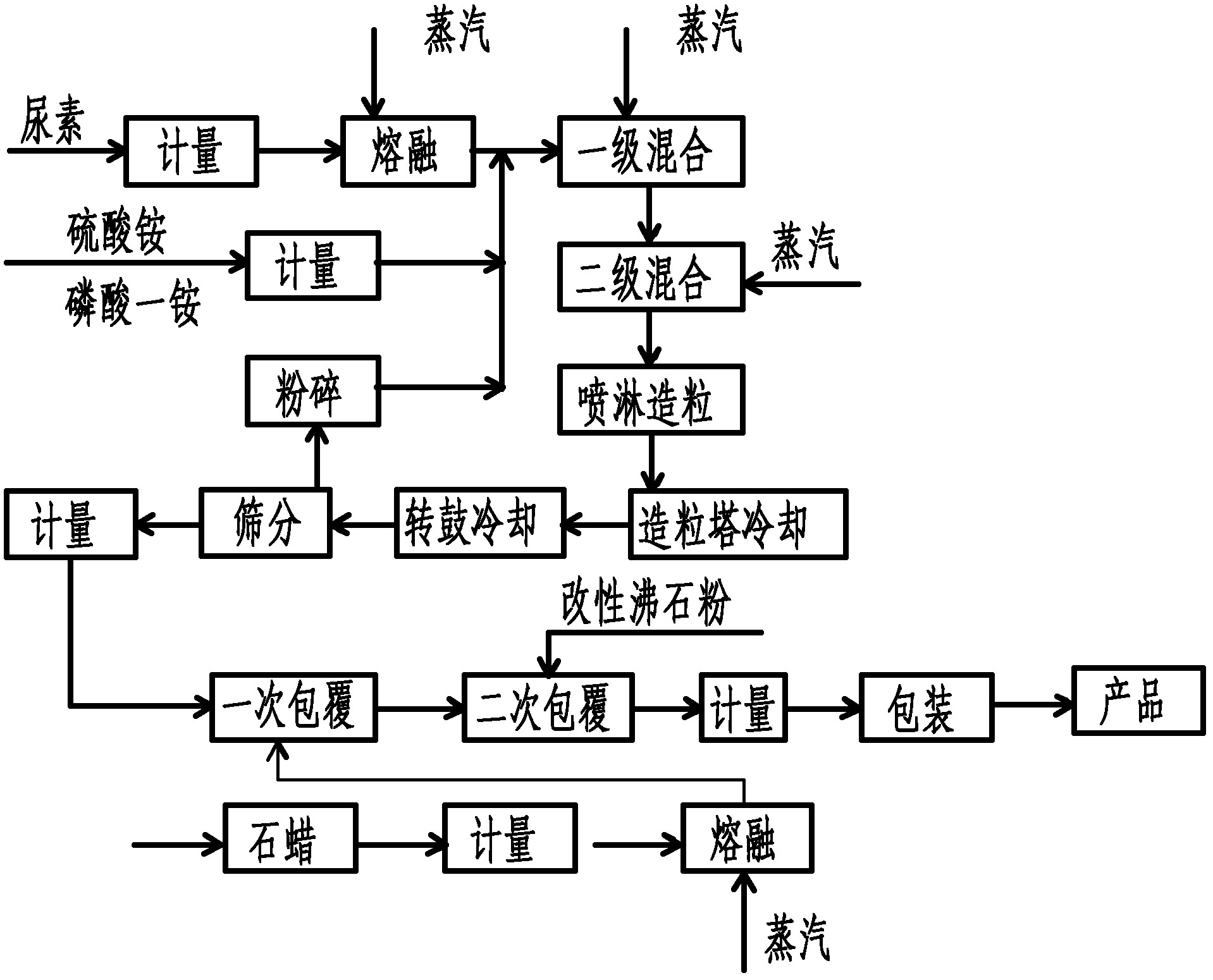 High-tower granulation slow-release long-acting high-nitrogen sulfenyl compound fertilizer and preparation method thereof