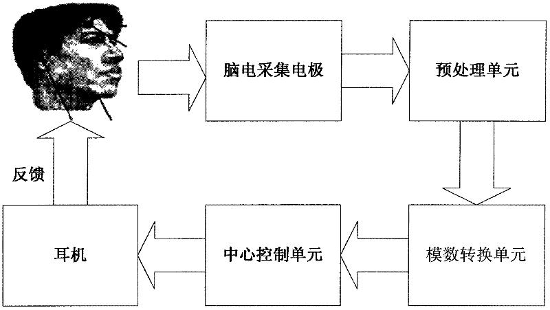 Method and device for measuring electroencephalo of human body having mental pressure and for relaxation training