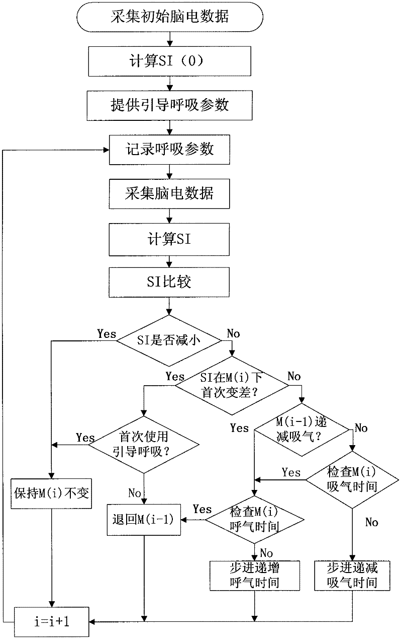 Method and device for measuring electroencephalo of human body having mental pressure and for relaxation training