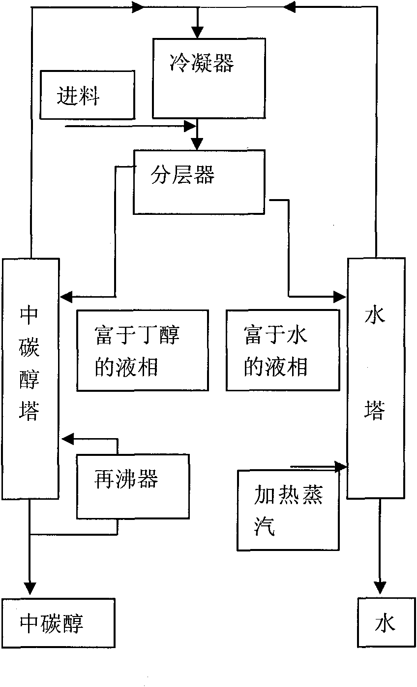 Dewatering technology of biological gasoline and diesel oil