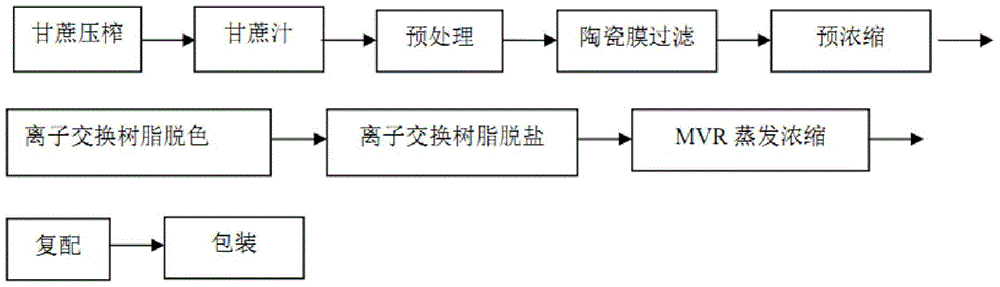 A production process and device for direct edible syrup