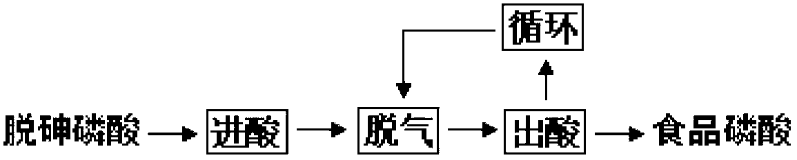 Method for removing hydrogen sulfide of food-grade phosphoric acid