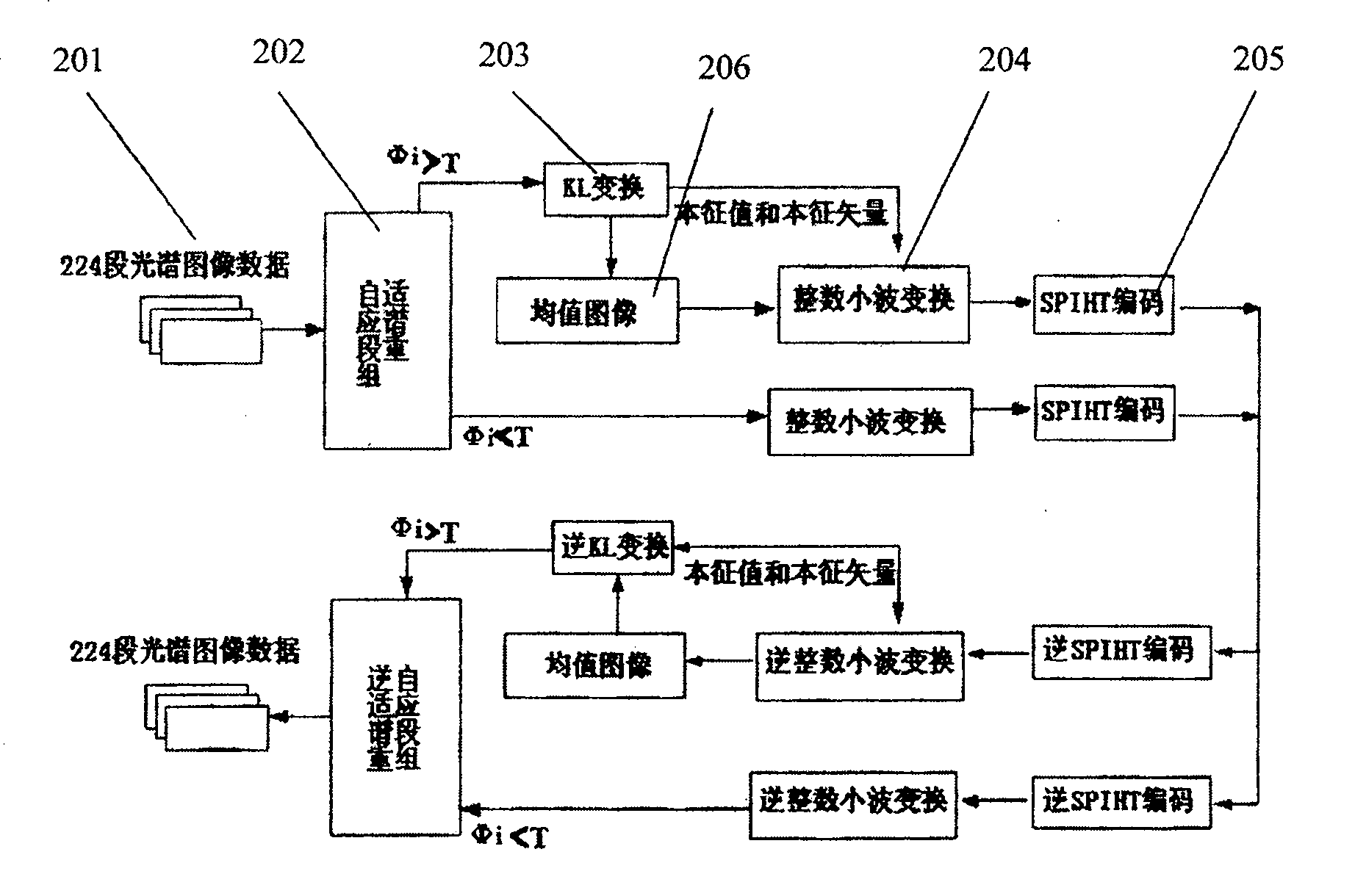 Spectrum compression method based on KL (Karhunen-Loeve) transformation