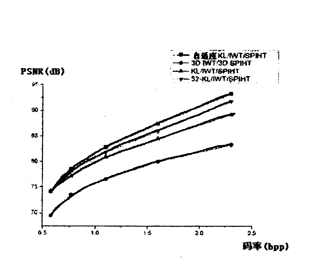 Spectrum compression method based on KL (Karhunen-Loeve) transformation