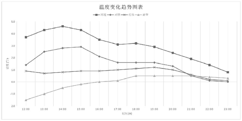 Novel environment-friendly tree trunk whitening agent and preparation method thereof