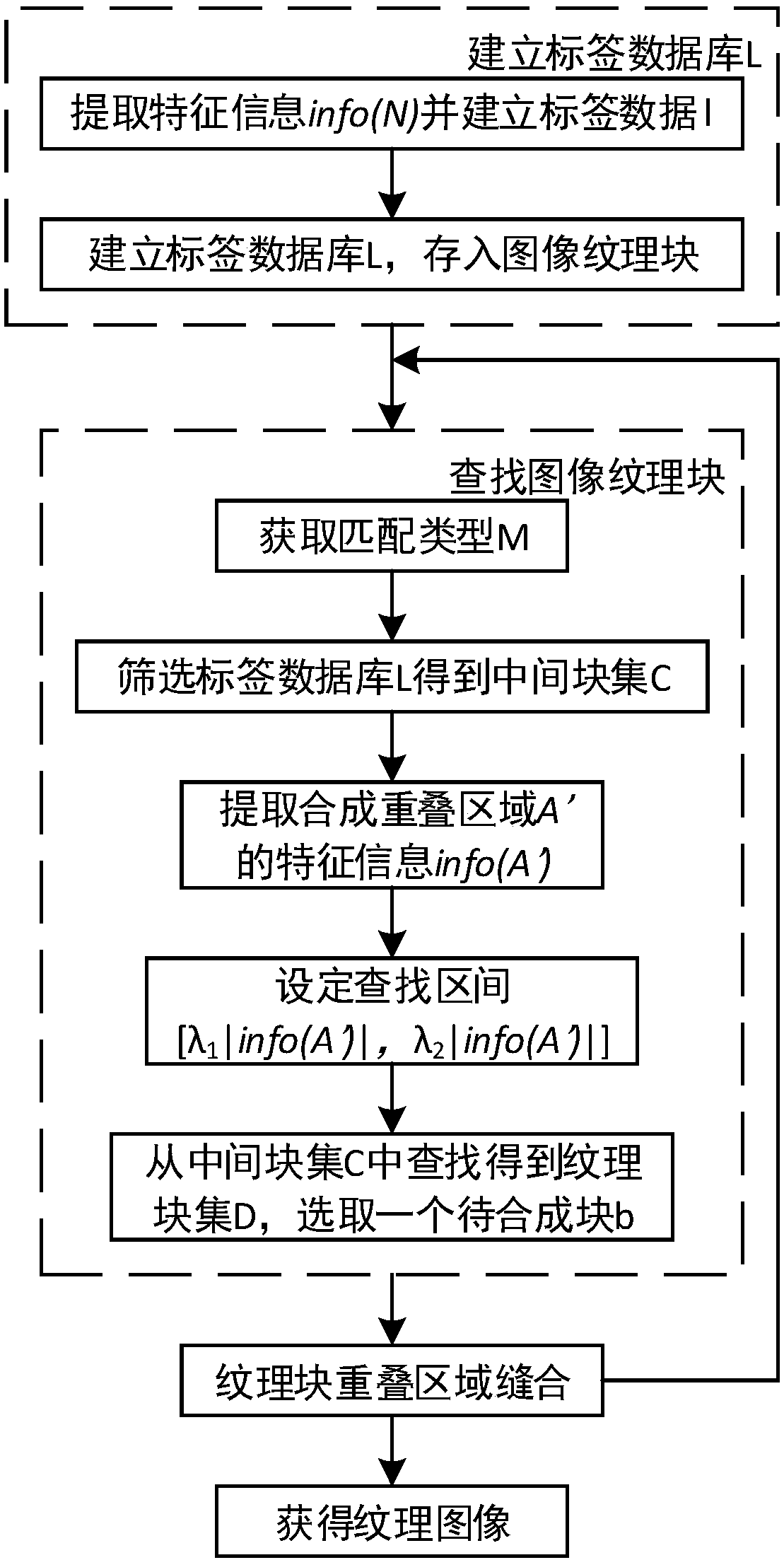 Texture image synthesis method based on tag database