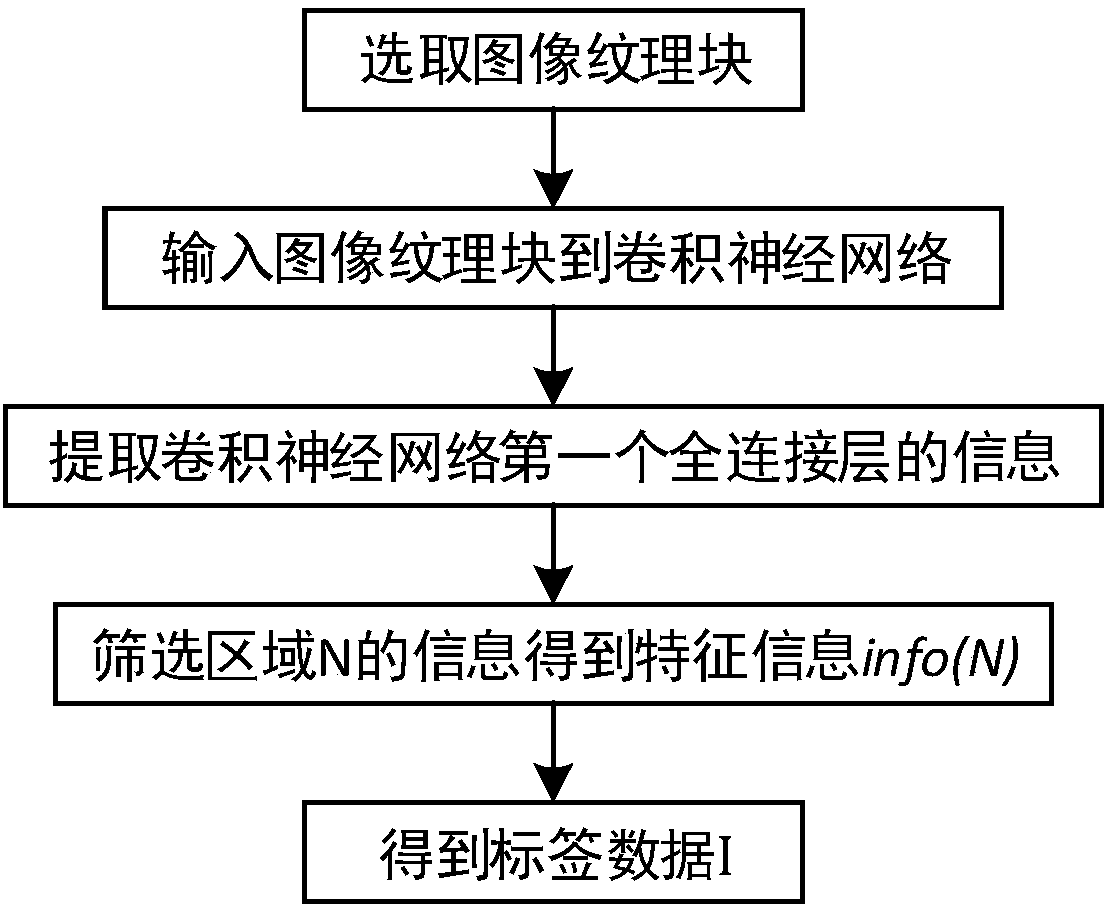 Texture image synthesis method based on tag database