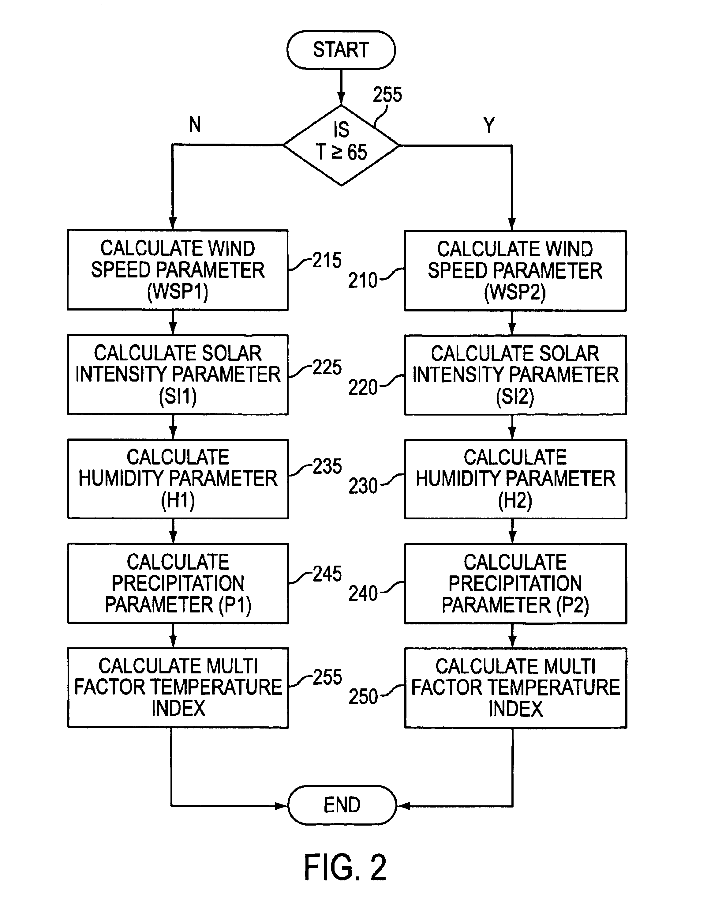 Method, system, and software for calculating a multi factor temperature index