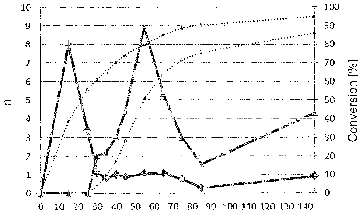 Copolymers having a gradient structure