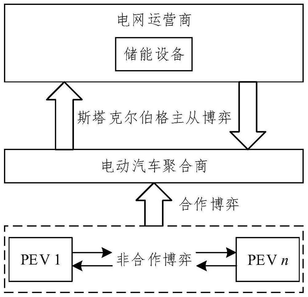 Master-slave game scheduling strategy for power grid operator and electric vehicle cluster