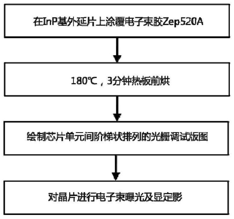 Method for preparing dfb-ld grating debugging sample by electron beam exposure