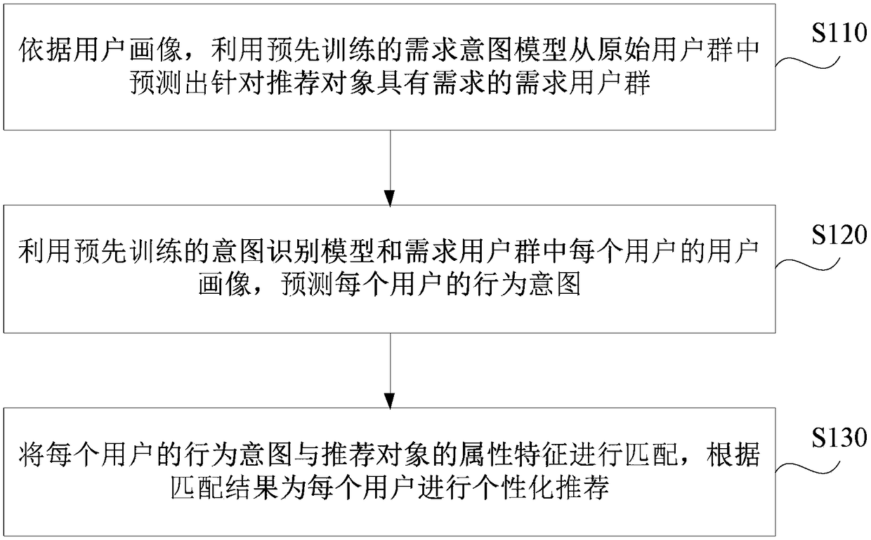 Personalized recommendation method and device, server and medium