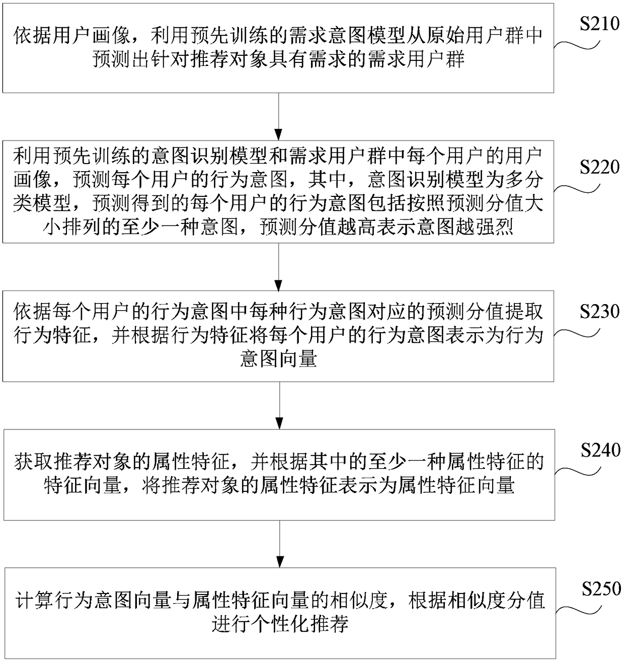 Personalized recommendation method and device, server and medium